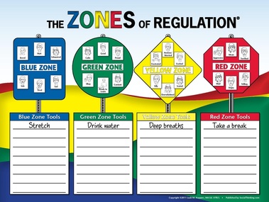 Colourful poster titled the Zones of Regulation. There are Blue, Green, Yellow, and Red Zones with space to list Tools.