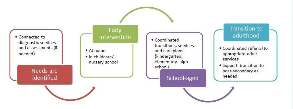 Infographic showing how CTN works to connect children with disabilities to programs and services, from referral onwards.